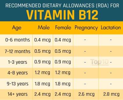 What is the correct dosage of vitamin B12 for an adult?