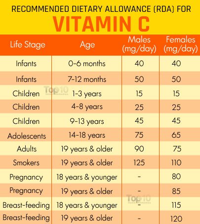 How much vitamin c can you have in a day 10 Foods To Help You Meet The Recommended Vitamin C Intake Top 10 Home Remedies