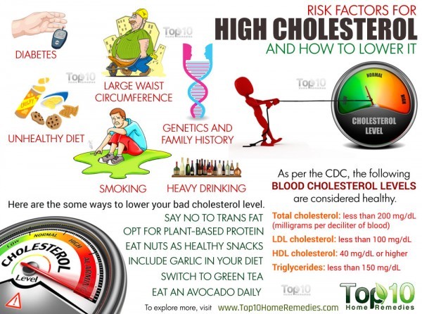 10 Risk Factors for High Cholesterol and How to Lower It | Top 10 Home