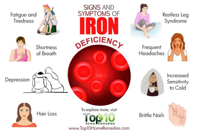 10 Signs and Symptoms of Iron Deficiency Top 10 Home Remedies